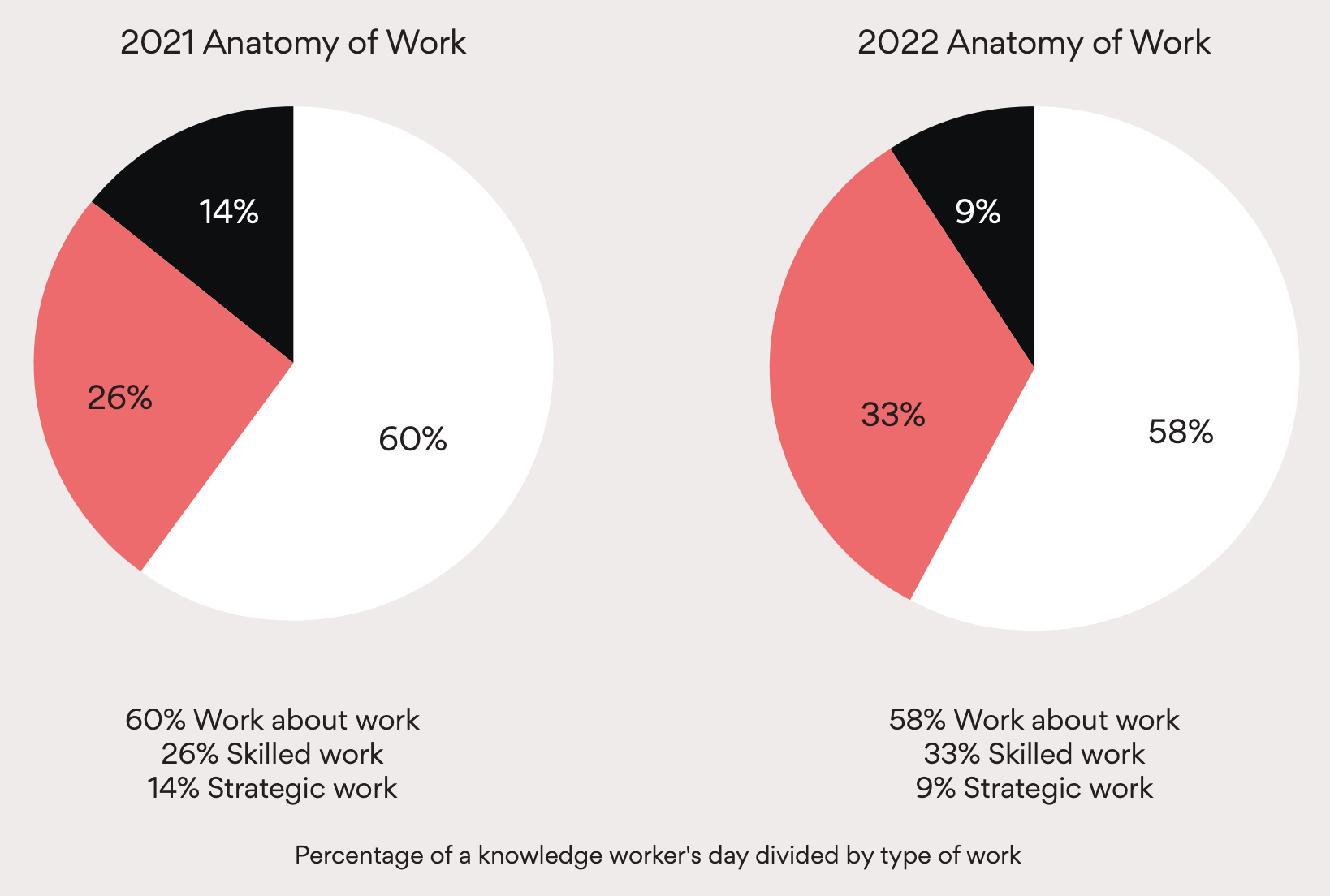 2021 and 2022 breakdown of work 2 graphs capturing the breakdown of work; skilled, strategic, busywork